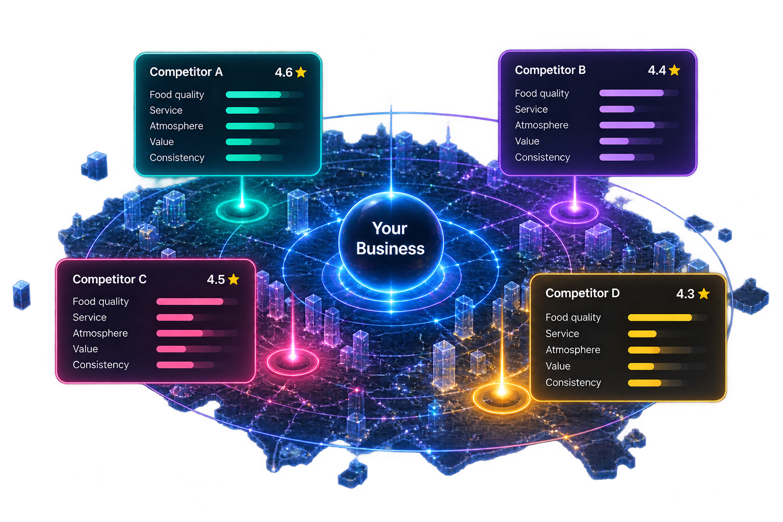 Conceptual competitive landscape with Your Business at the centre and four competitors positioned around it, each showing customer experience dimensions.